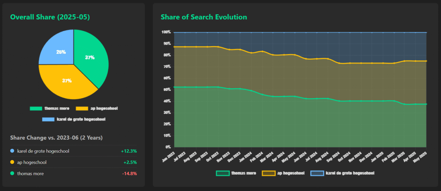 Marktaandeel hogescholen Antwerpen (branded search).
